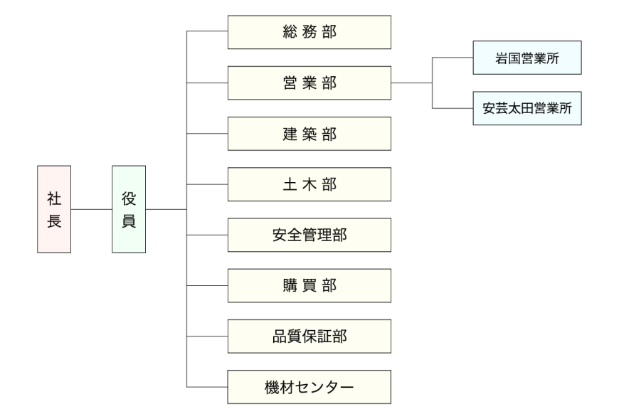 組織図 組織図